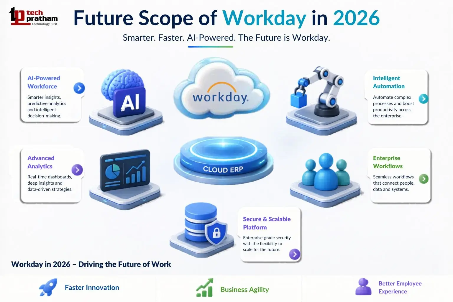 Future scope of Workday in 2026